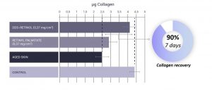 charts representing collagen production