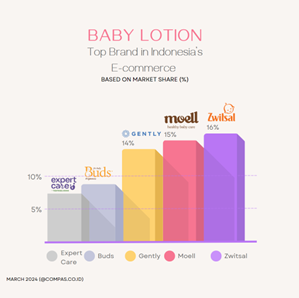 Baby lotion in Indonesia
